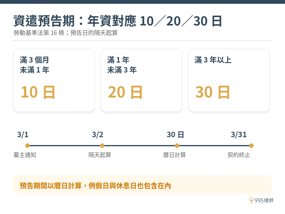 勞基法預告期間天數表與起算方式：年資對應 10 日、20 日、30 日