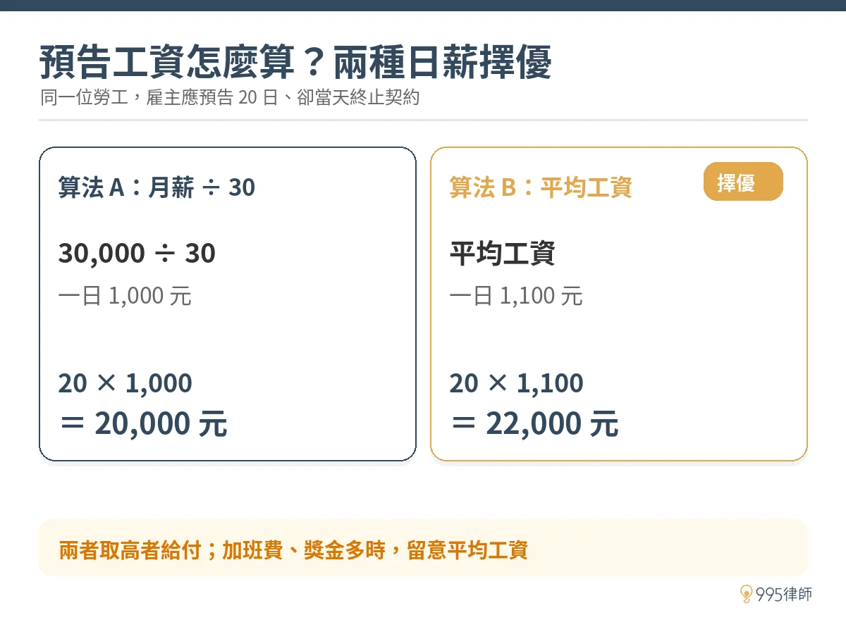 預告工資擇優計算範例：月薪除以 30 與平均工資取高者給付