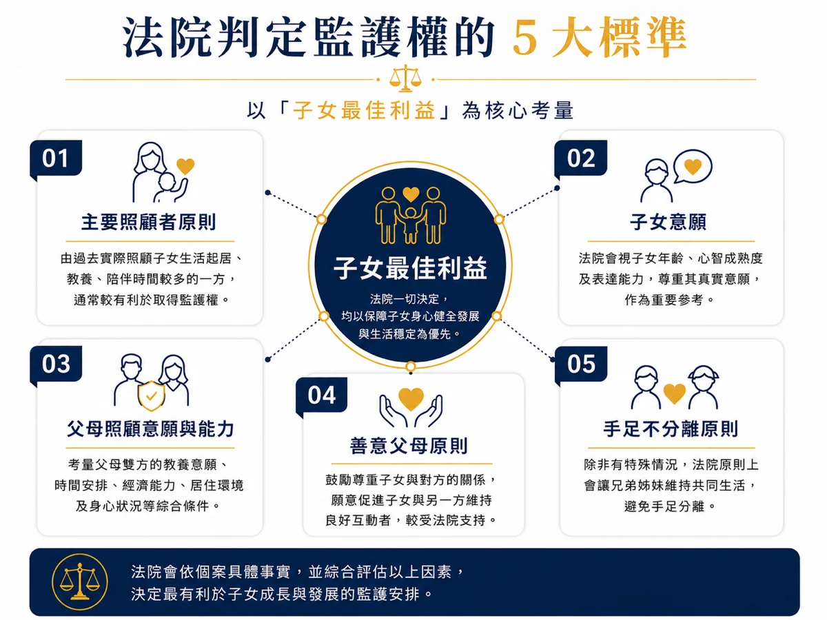 法院判定監護權的標準：子女最佳利益、主要照顧者、子女意願、善意父母原則、手足不分離