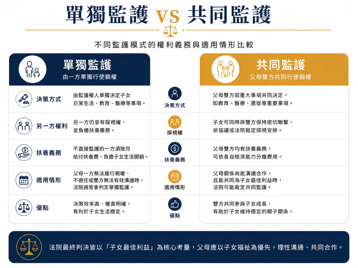 單獨監護與共同監護的差別對比：決策方式、探視權與適用情形