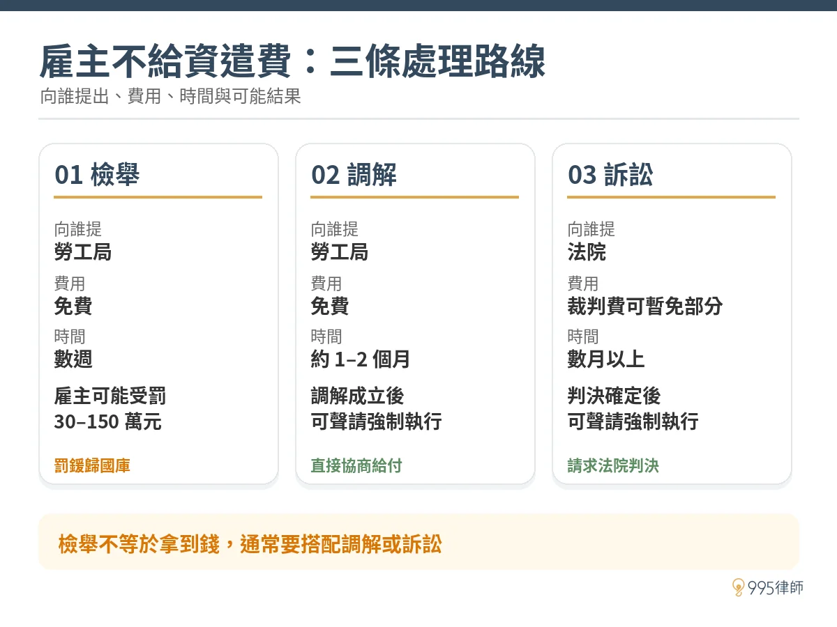 雇主不給資遣費的三種處理方式:勞工局檢舉、勞資爭議調解與法院訴訟比較